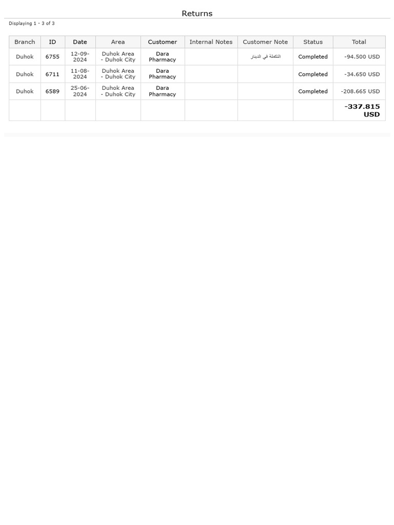 Duhok Pharmacy Returns Summary | PDF