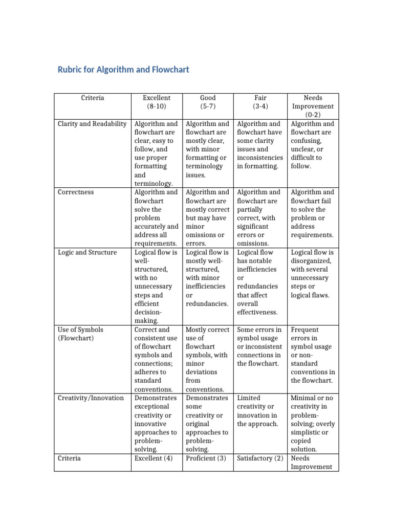 Rubric_for_Algorithm_and_Flowchart | PDF | Algorithms | Applied Mathematics