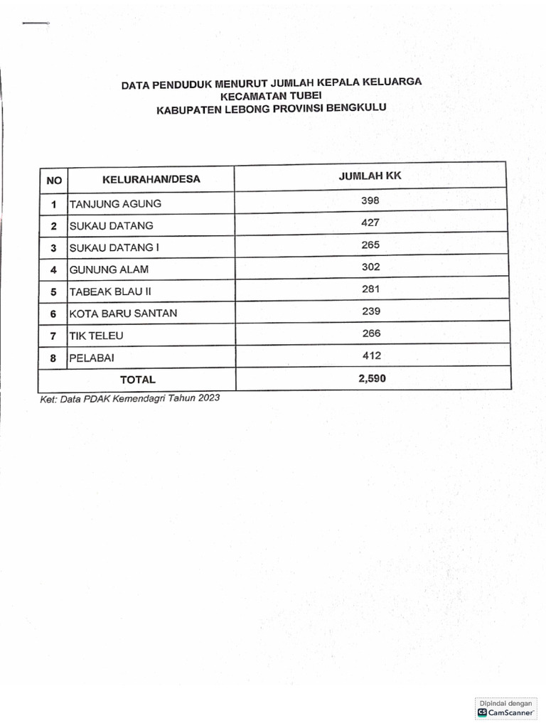 Data Penduduk Menurut Jumlah KK Kec - Tubei | PDF