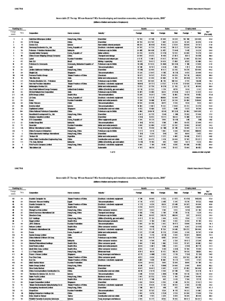 Top TNCs by Foreign Assets 2008 | PDF | Taiwan | Companies Of Asia