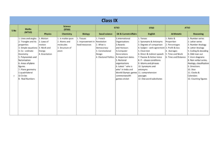 Sonu Class 9 Intso Syllabus | PDF
