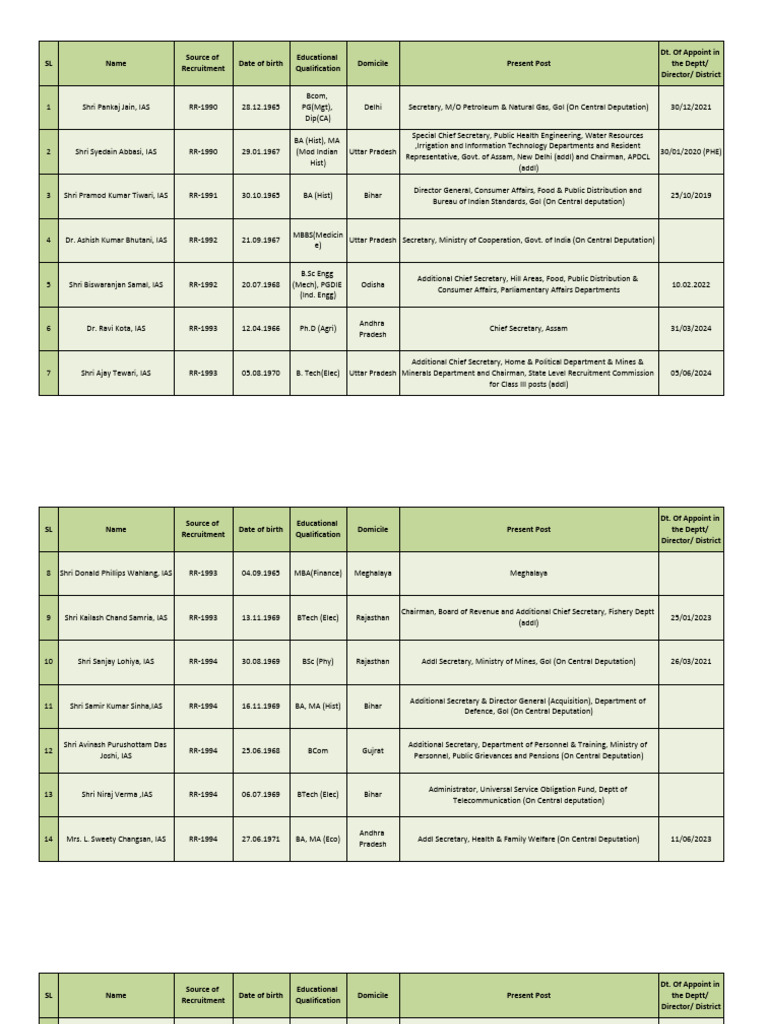 IAS Officer Recruitment Details | PDF | Government Of India | Academic ...