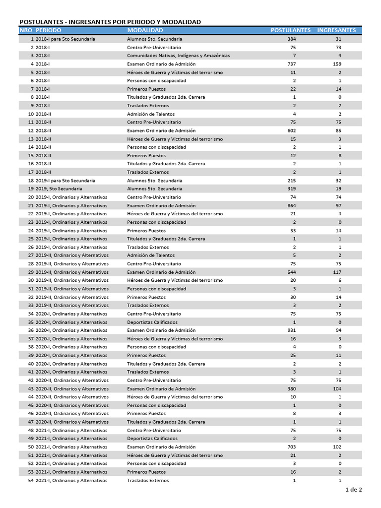 Postulantes e Ingresantes por Modalidad | PDF
