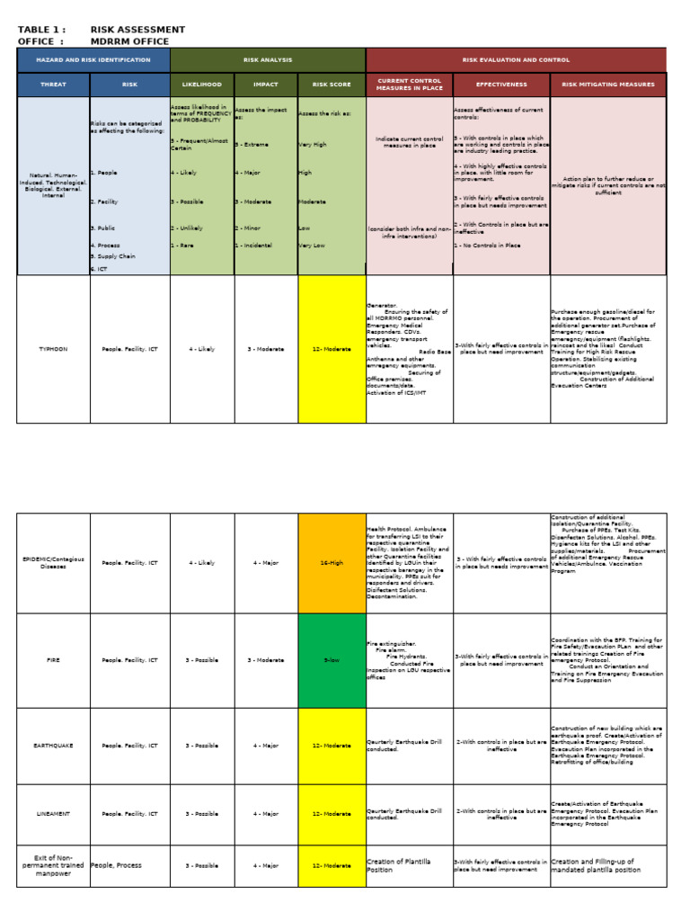 PSCP Tables MDRRMO Accomplished Table | PDF | Risk | Emergency