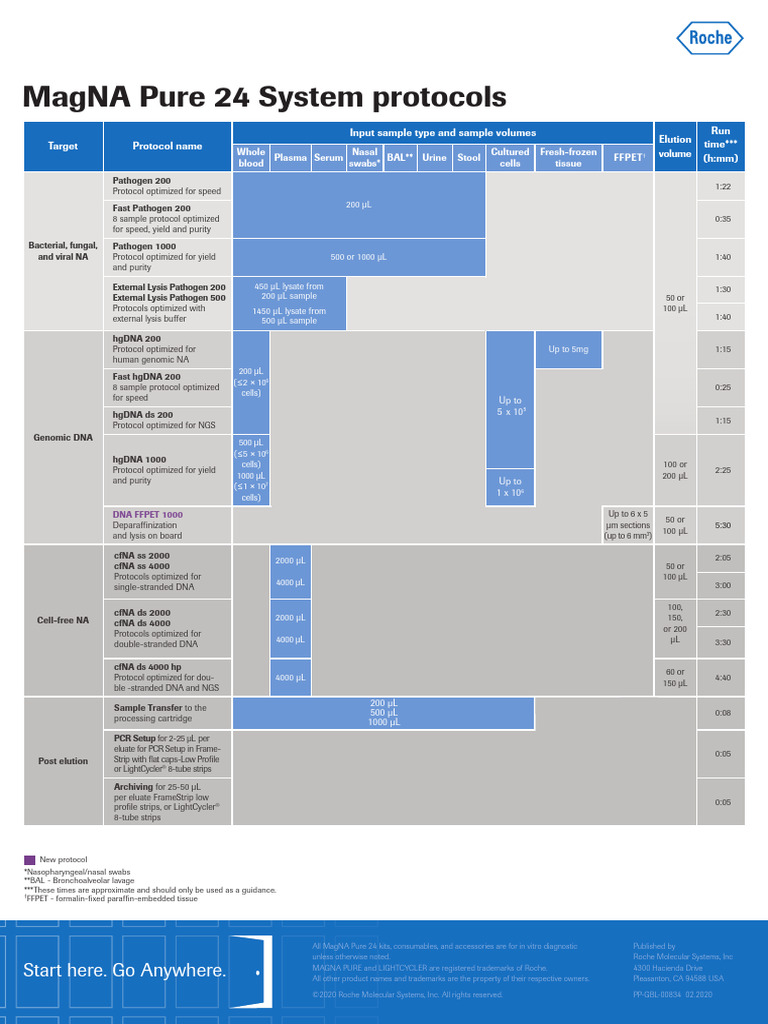 MagNA Pure 24 Protocols | PDF | Lysis | Pathogen