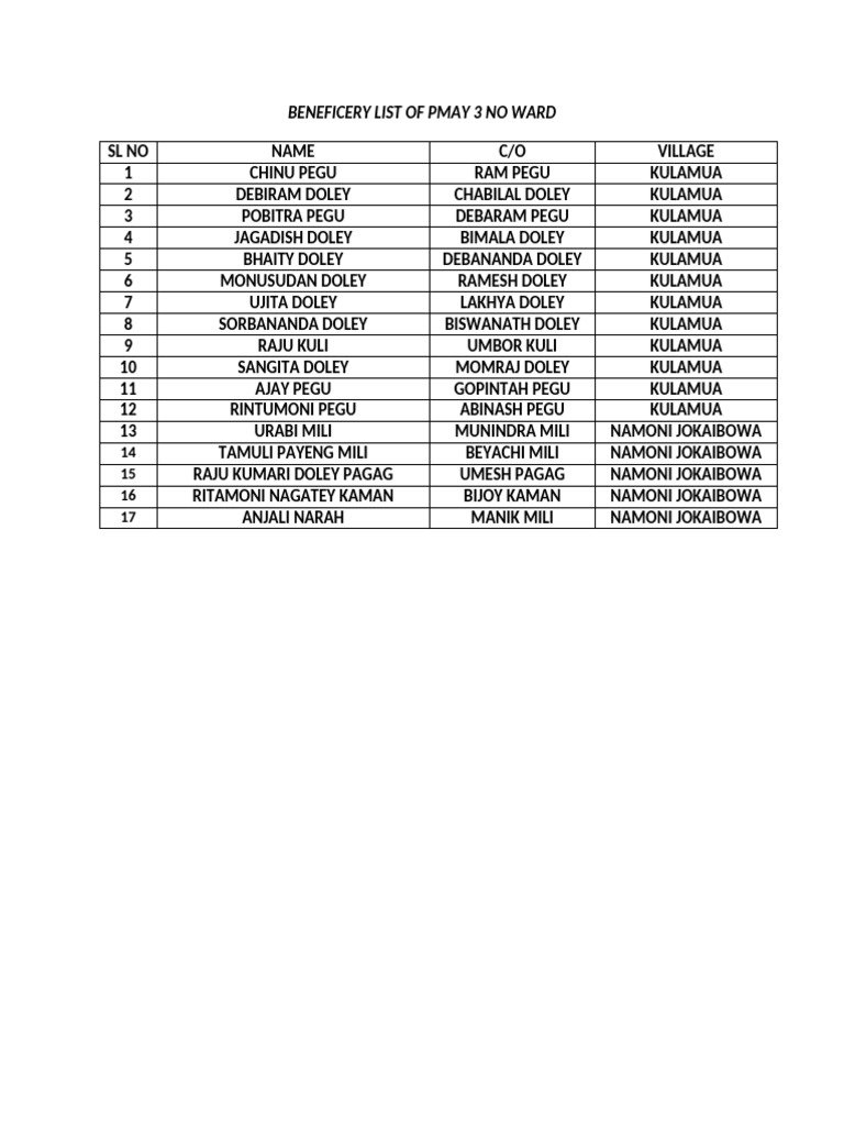 Beneficery List of Pmay 3 No War11 | PDF
