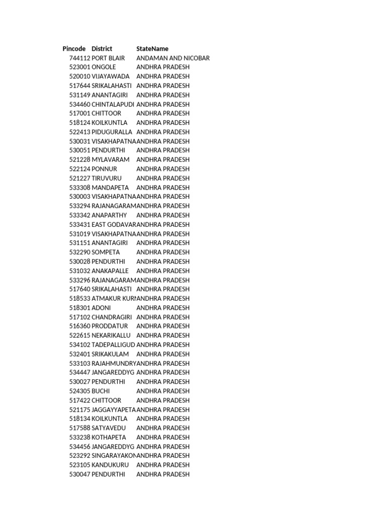 Pincode Directory for Andhra Pradesh | PDF