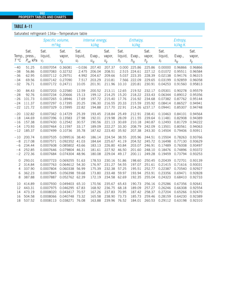 R134a Saturated Refrigerant Table | PDF | Enthalpy | Physical Sciences