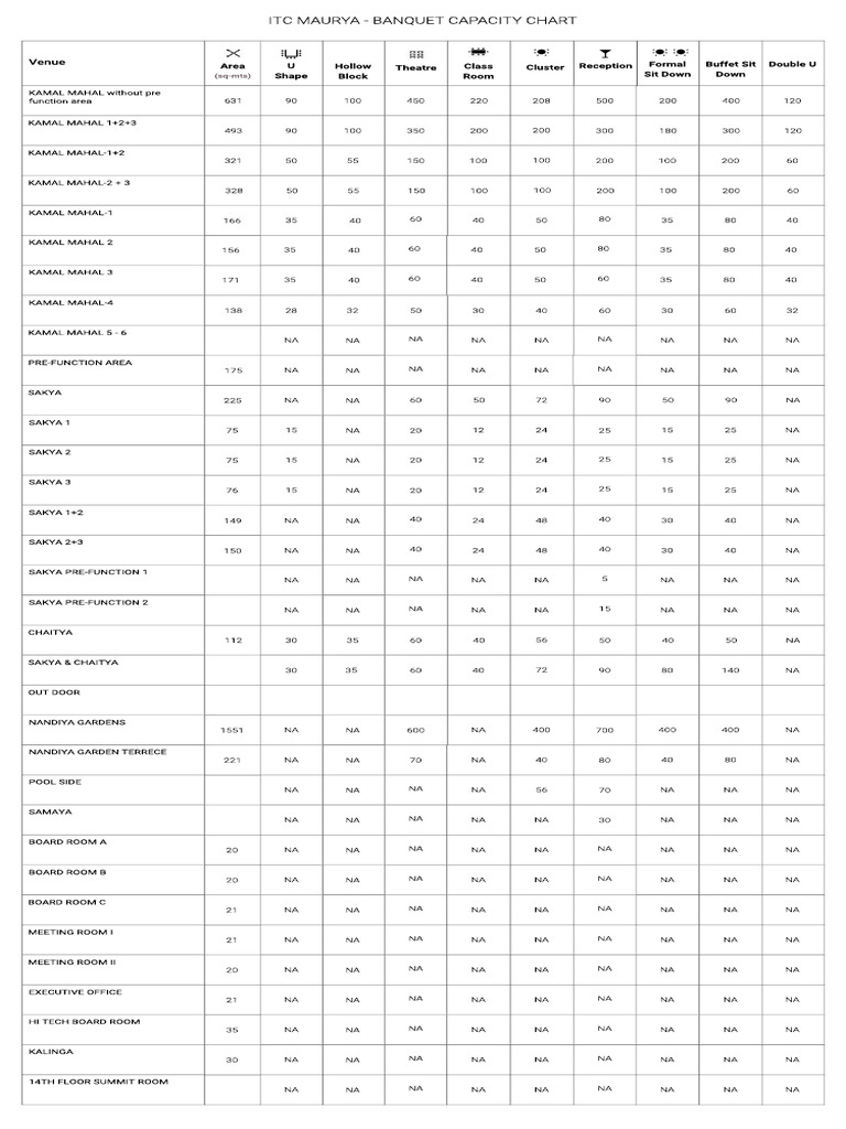 ITC Maurya Banquet Capacity Chart | PDF