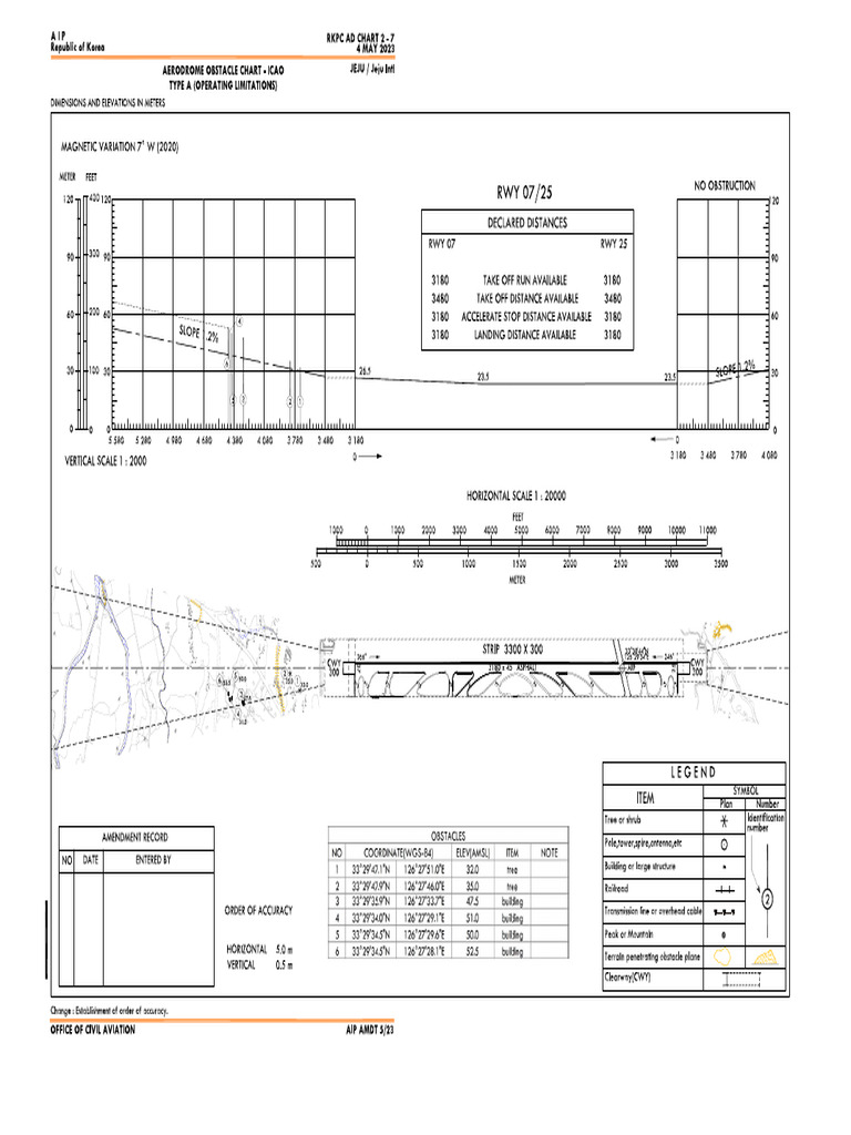 (2-7) Ad Obstacle Chart Type A | PDF | Electrical Engineering