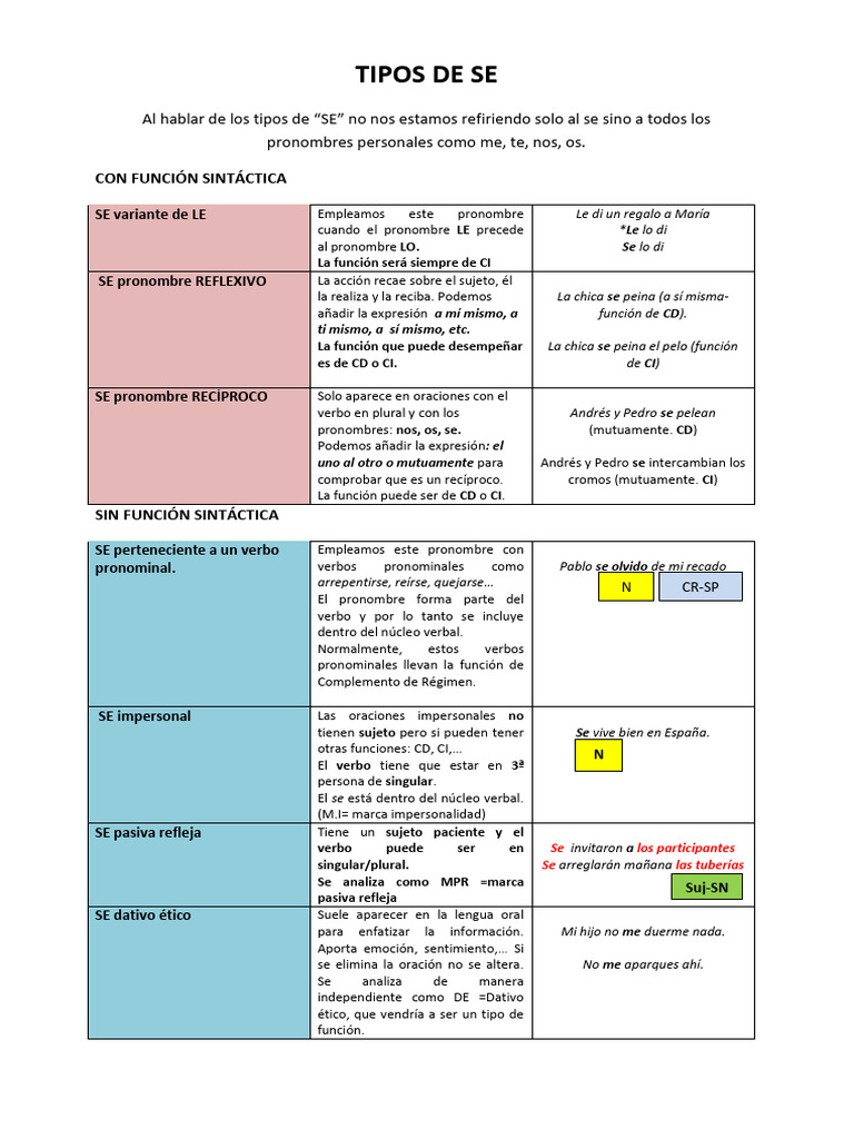 Tipos de Pronombres 