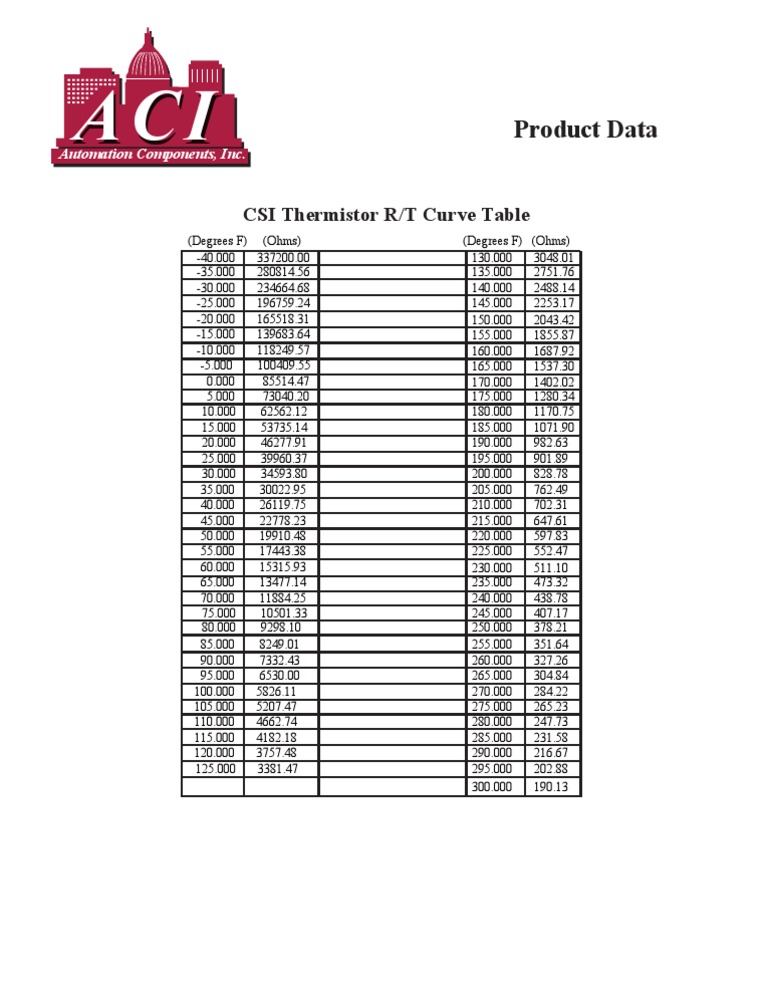 Thermistor R/T Curve Data Table | PDF | Teaching Methods & Materials