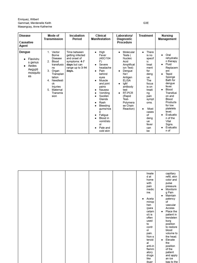 Disease Causative Agent Mode of Transmission Incubation Period Clinical ...