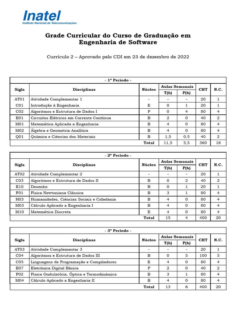 Currículo de Engenharia de Software | PDF | Engenharia | Física