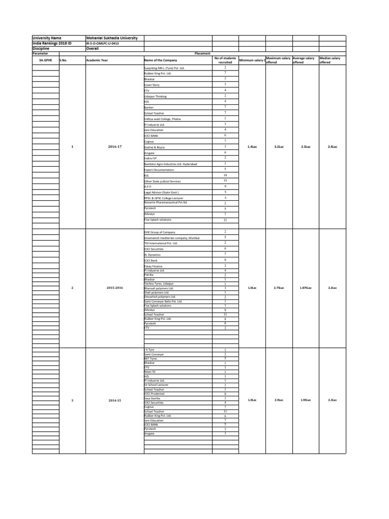 Mohanlal Sukhadia University Placement Report PDF