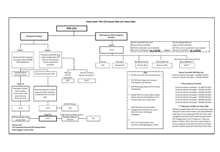 Cheat Sheet PPN 12% PMK 131/2024 | PDF