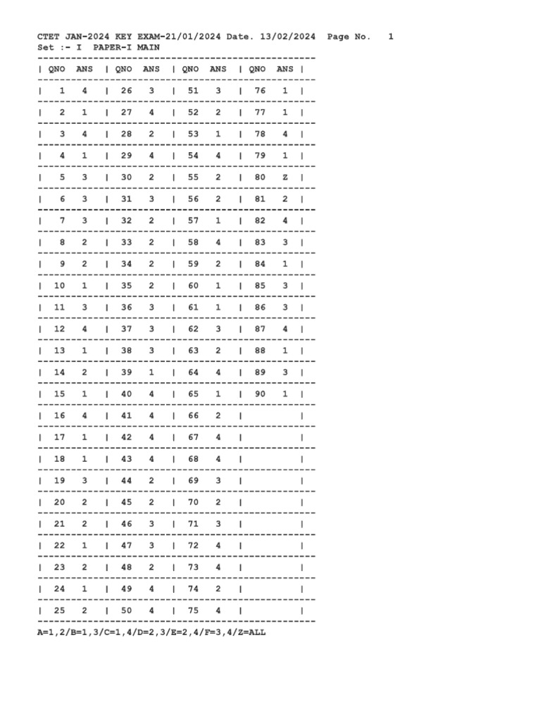 Answer SET - I Jan 2024 P1 | PDF