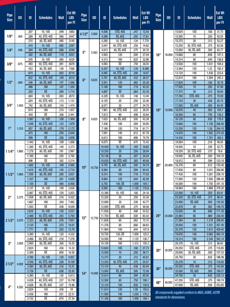 Pipe Schedule Chart Overview | PDF | Mechanical Engineering | Plumbing