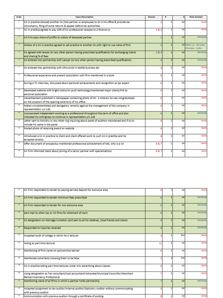 PE One Line Summary (With Answers) | PDF | Banks | Audit