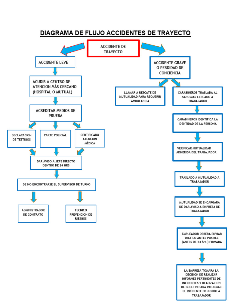 Proceso de Manejo de Accidentes de Trayecto | PDF