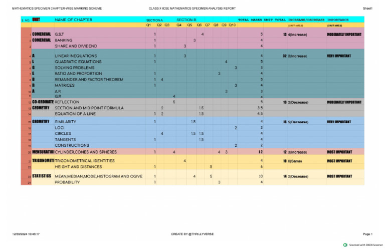 Class X Icse Mathematics Chapter Wise Marks Distribution Report-1 | PDF