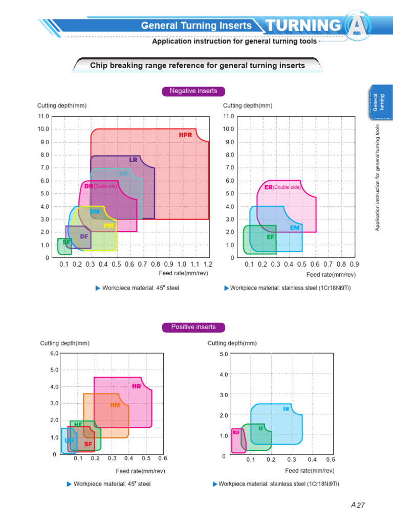 Turning Insert Grade Chart Guide | PDF | Machining | Chemical Vapor ...