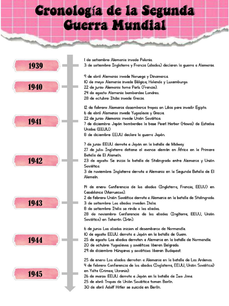 CRONOLOGIA DE LA SEGUNDA GUERRA MUNDIAL | PDF