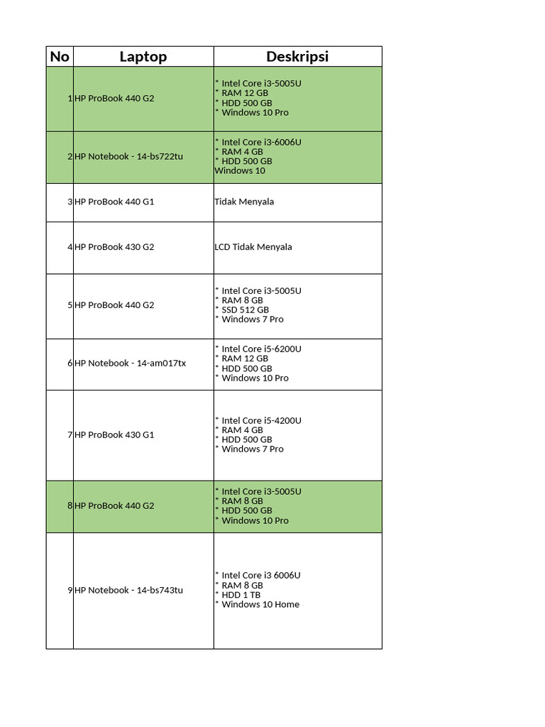 Daftar Laptop HP Rusak dan Spesifikasi | PDF | Solid State Drive | Laptop