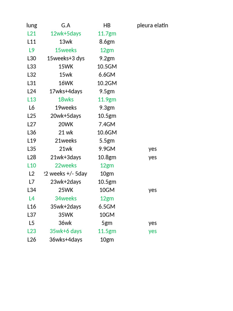 Lung weight measurements by week, demonstrating the use of digital imaging and analysis software in histology research