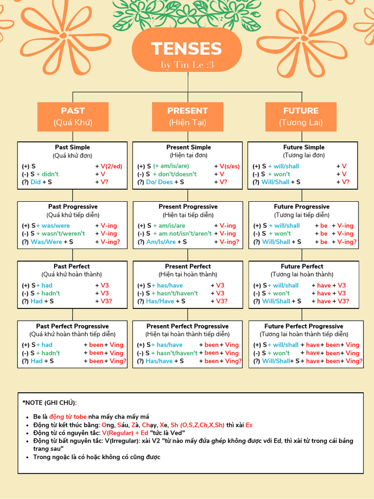 Tenses | PDF