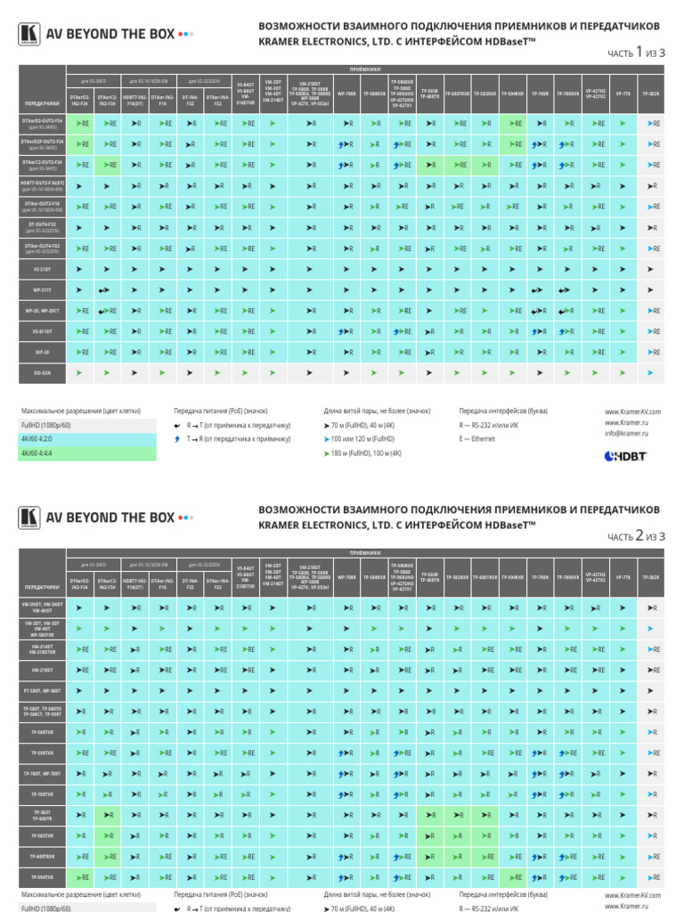 Kramer HDBaseT Chart 2022-03-2 | PDF