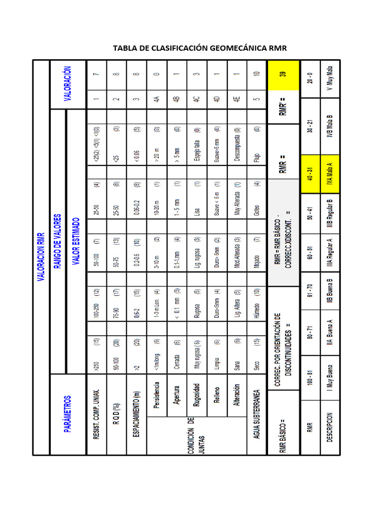 Tabla de Clasificación Geomecánica RMR - Dic.2024 | PDF