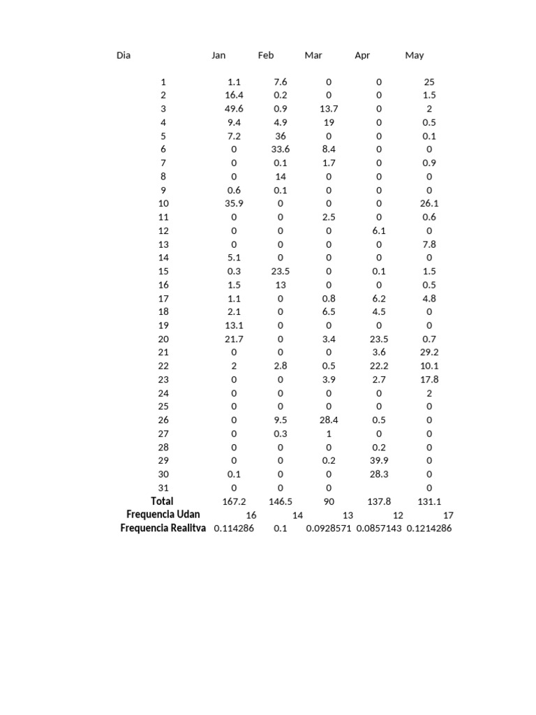 Monthly Precipitation Data Analysis | PDF