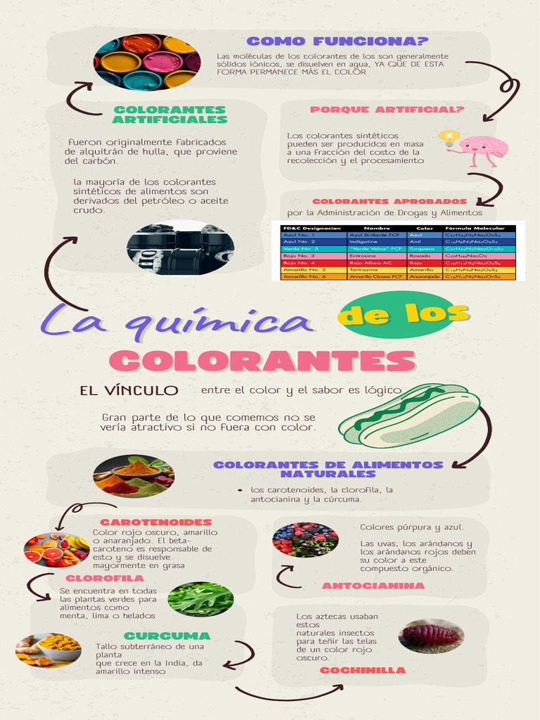 Colorantes Naturales y Artificiales en Alimentos | PDF | Carotenoide ...