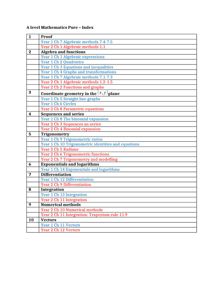 A Level Mathematics Pure Index | PDF