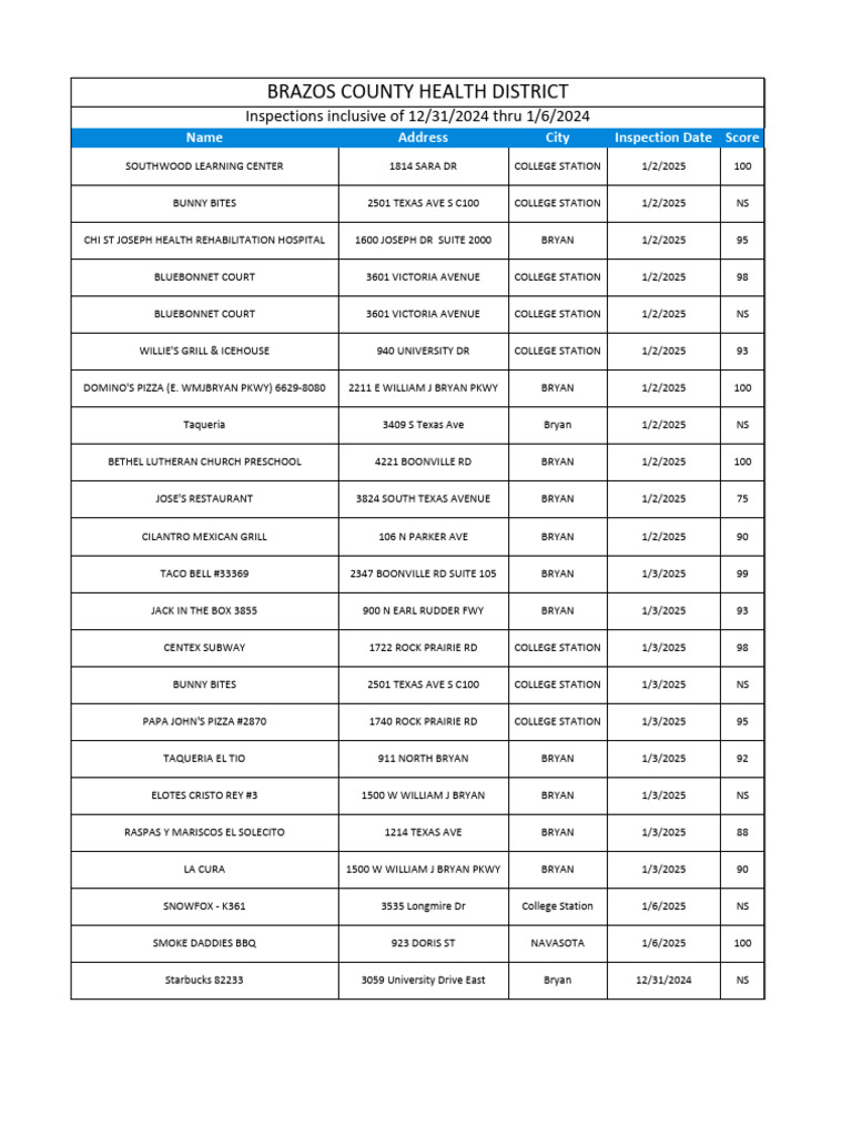 Brazos County Restaurant Inspections 2025 | PDF | Taco | Mexican Cuisine