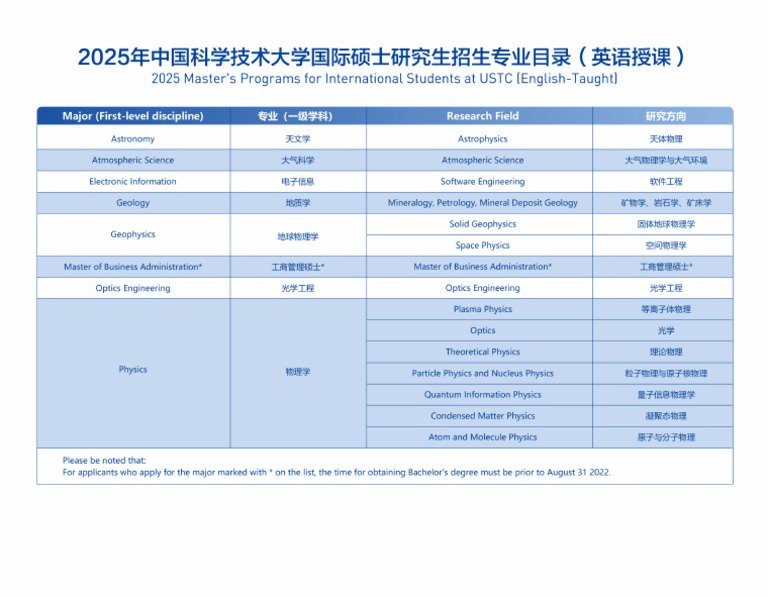 List of Master's Programs 2024 (English-Taught) | PDF