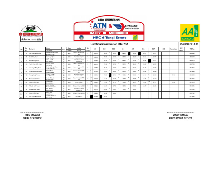 Rally Results and Standings Summary | PDF | Car | Vehicles