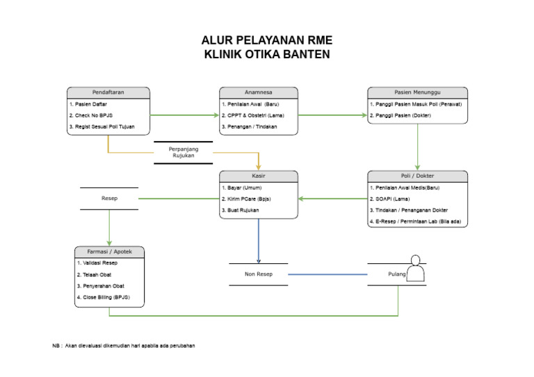 Alur Pelayanan RME di RSUD Banten | PDF