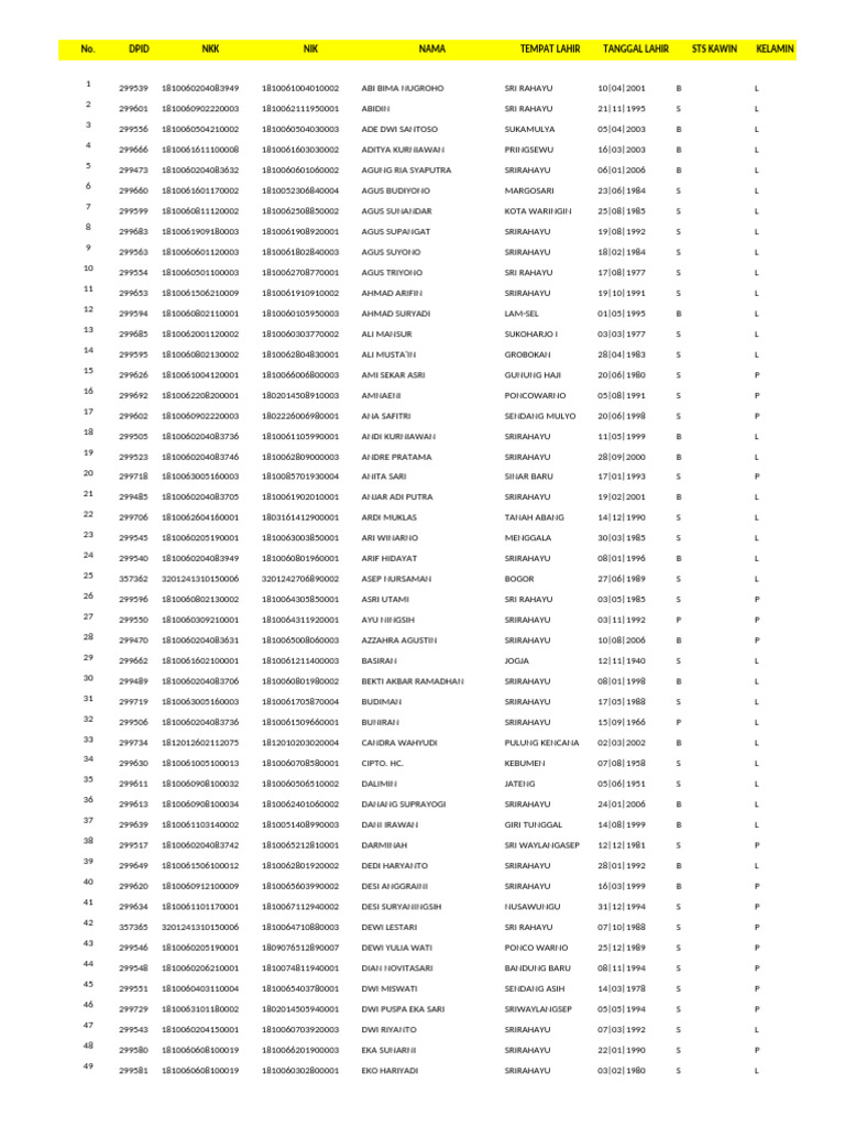 Data Registrasi Penduduk Srirahayu | PDF