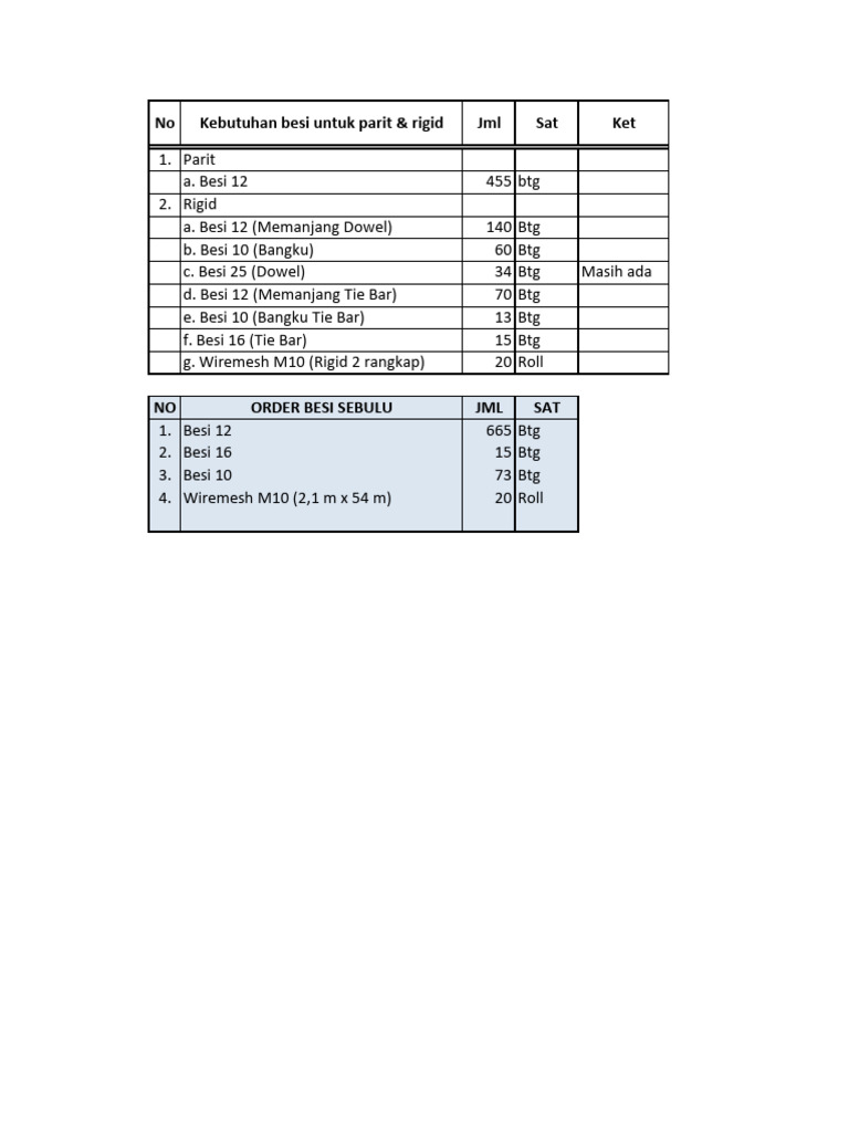 Kebutuhan Besi untuk Parit dan Rigid | PDF