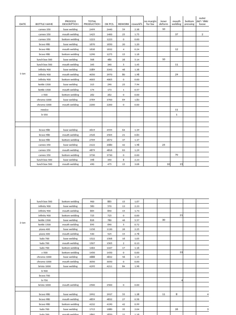 Bottle Production and Rework Data | PDF | Energy Conversion | Medical ...