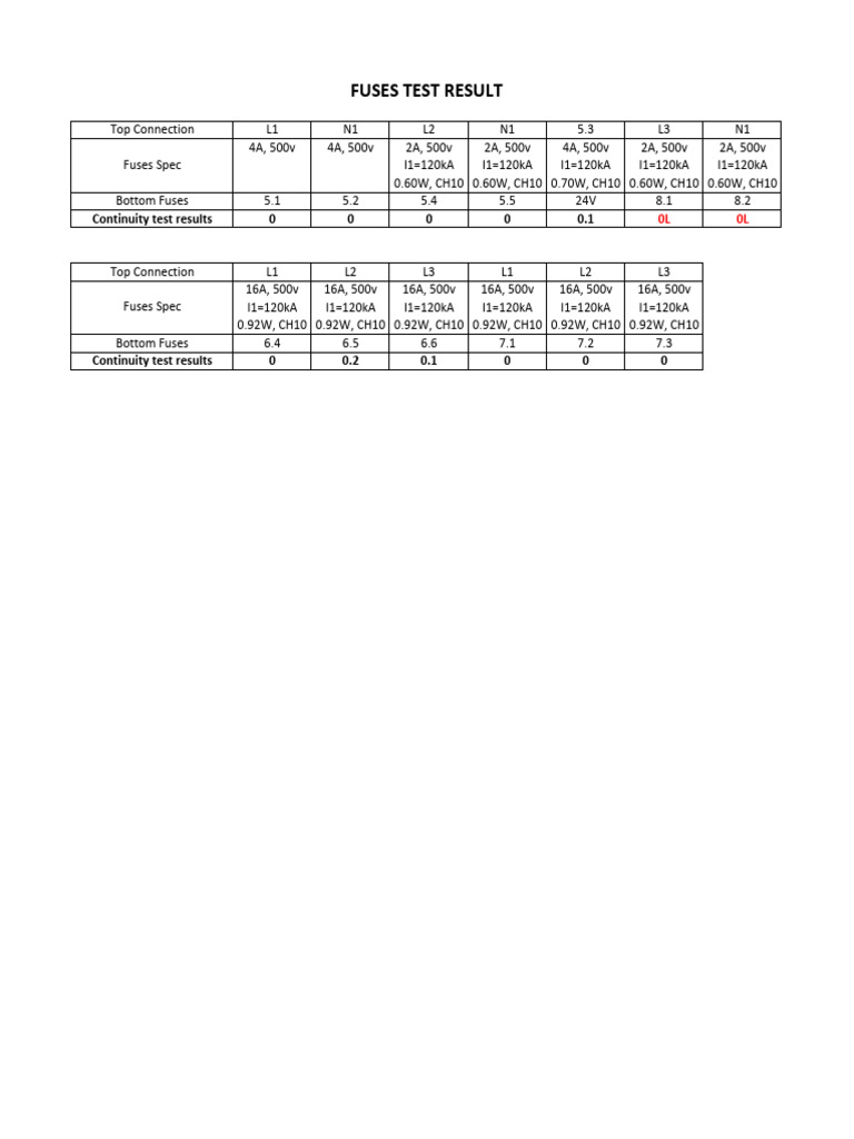 Fuses Test Results and Specifications | PDF