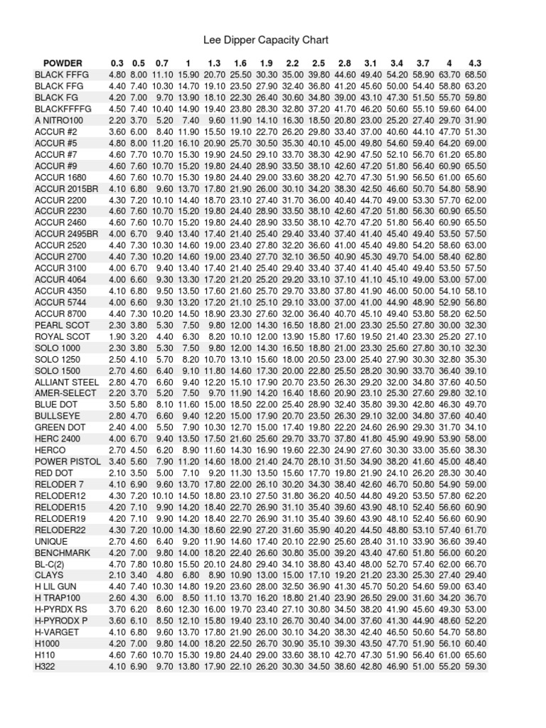 Lee Dipper Capacity Chart Projectile Weapons Firearms