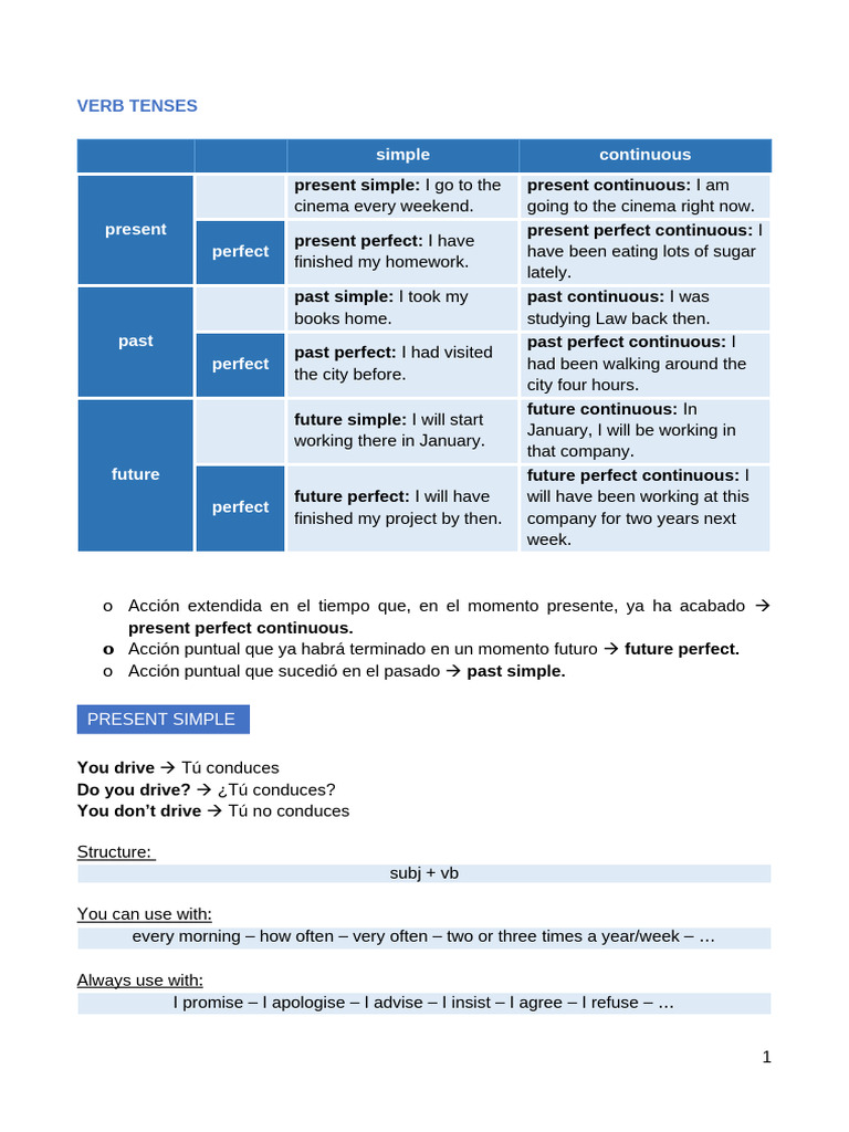 Understanding English Verb Tenses | PDF | Language Mechanics | Language ...