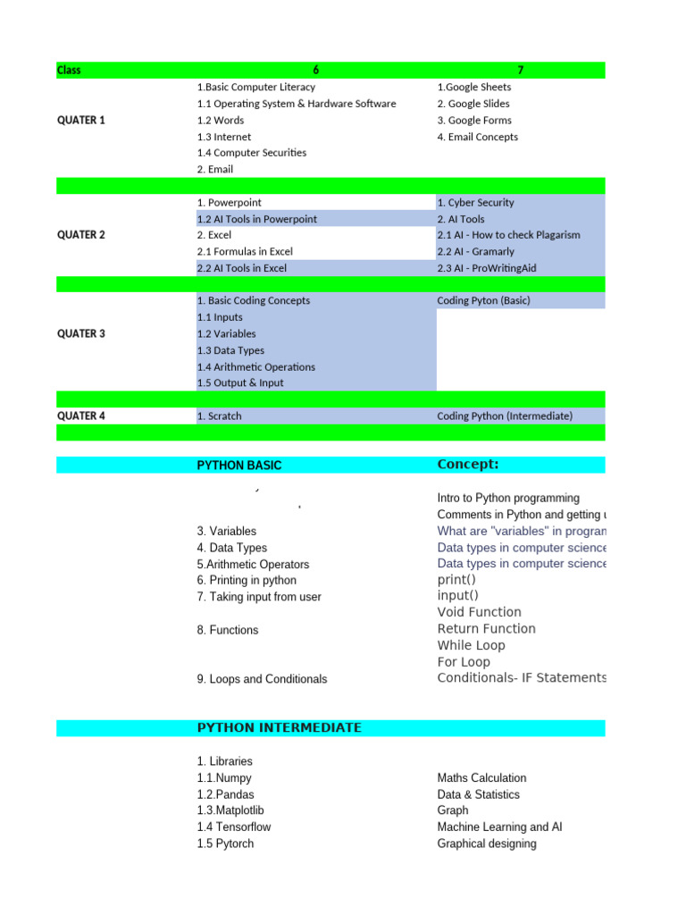 Python Programming Curriculum Overview | PDF | Python (Programming ...