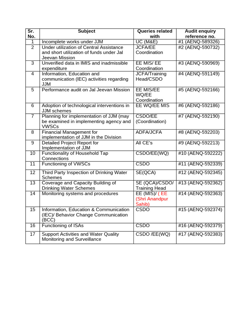 Jal Jeevan Mission Audit Queries | PDF