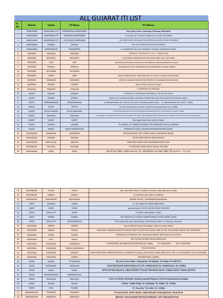 Gujarat ITI Locations and Courses List | PDF