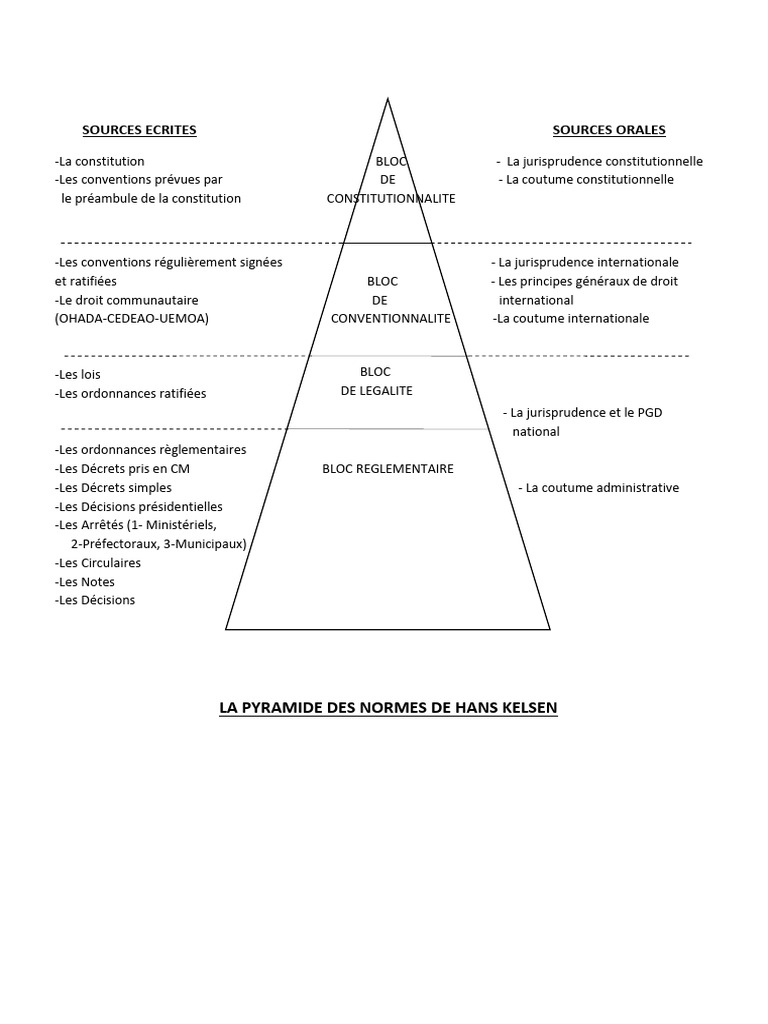Pyramide des normes de Kelsen expliquée | PDF