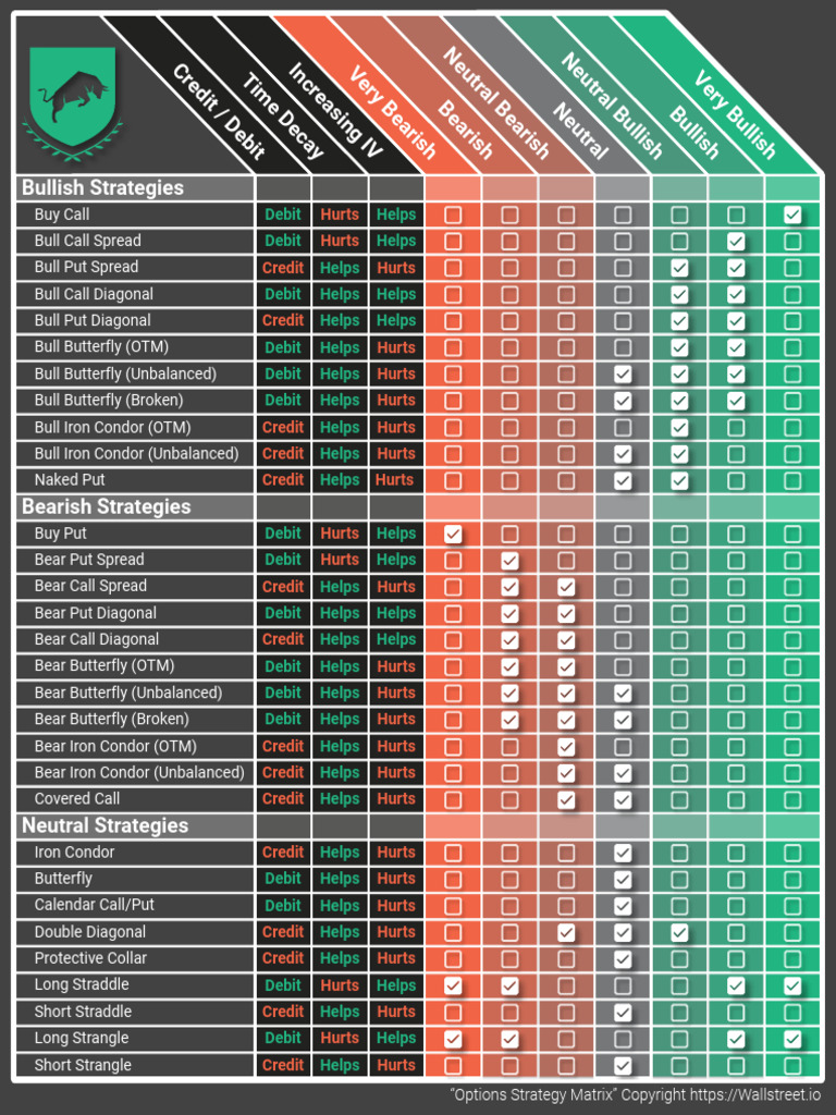 Comprehensive Options Strategies Guide | PDF | Derivative (Finance ...